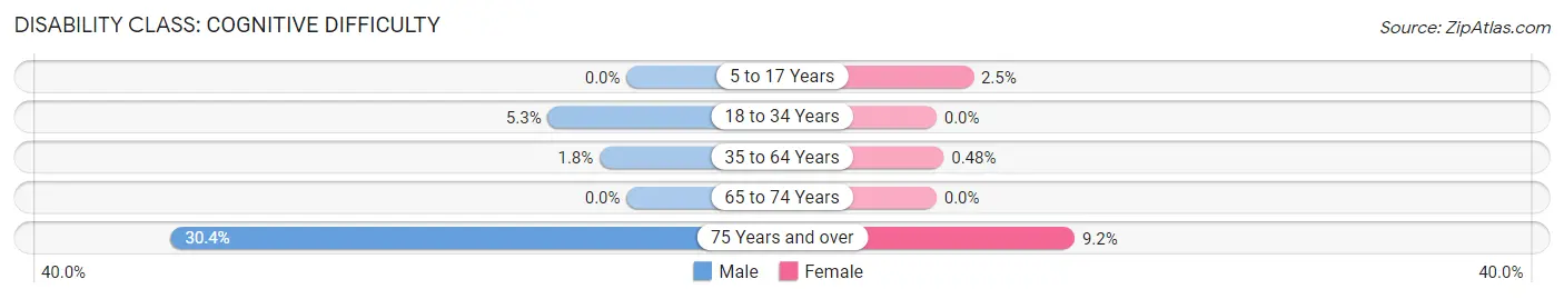 Disability in Zip Code 78113: <span>Cognitive Difficulty</span>