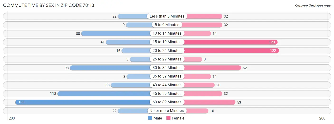 Commute Time by Sex in Zip Code 78113