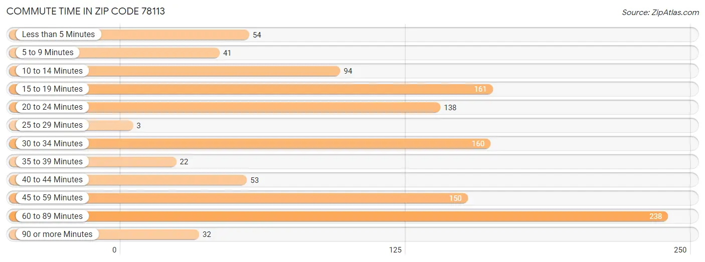 Commute Time in Zip Code 78113