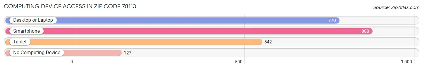 Computing Device Access in Zip Code 78113