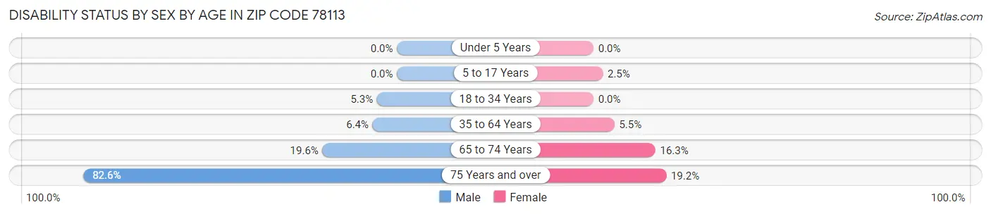 Disability Status by Sex by Age in Zip Code 78113