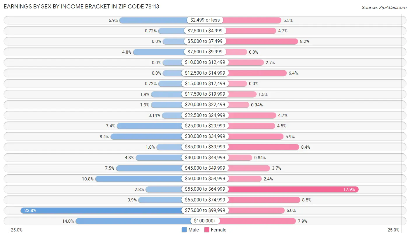 Earnings by Sex by Income Bracket in Zip Code 78113