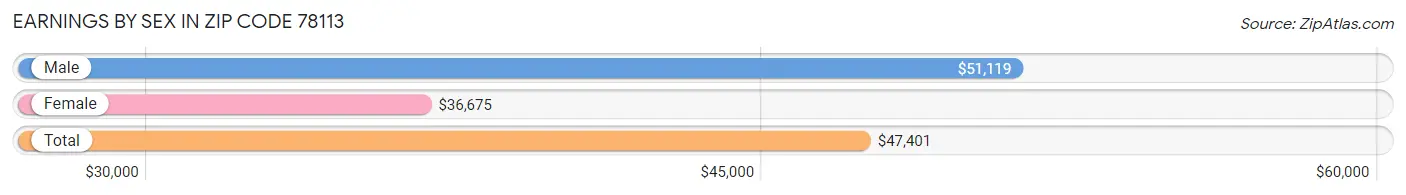 Earnings by Sex in Zip Code 78113