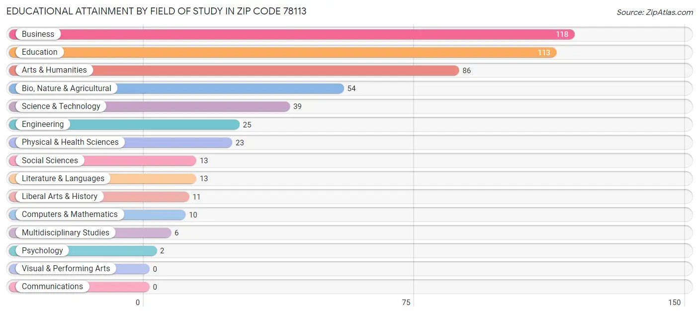 Educational Attainment by Field of Study in Zip Code 78113