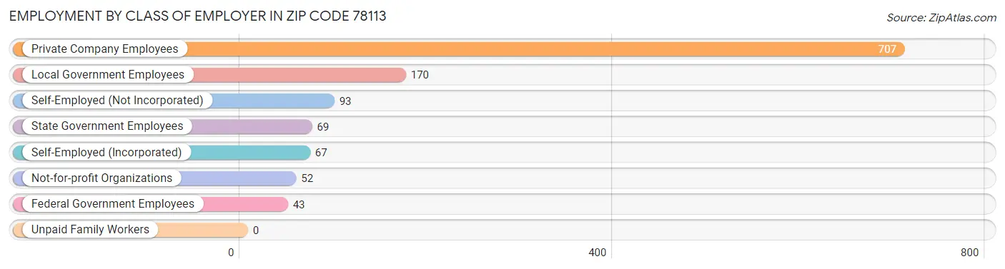 Employment by Class of Employer in Zip Code 78113