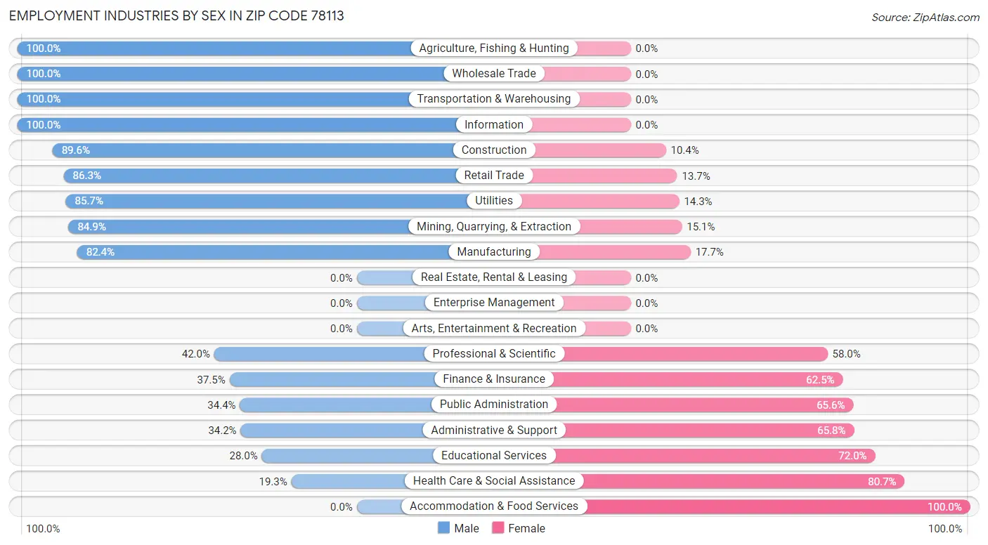 Employment Industries by Sex in Zip Code 78113