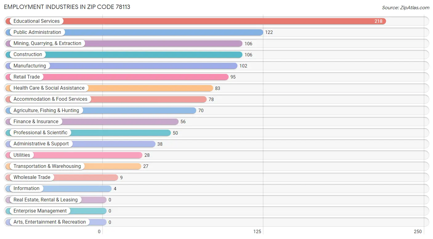 Employment Industries in Zip Code 78113