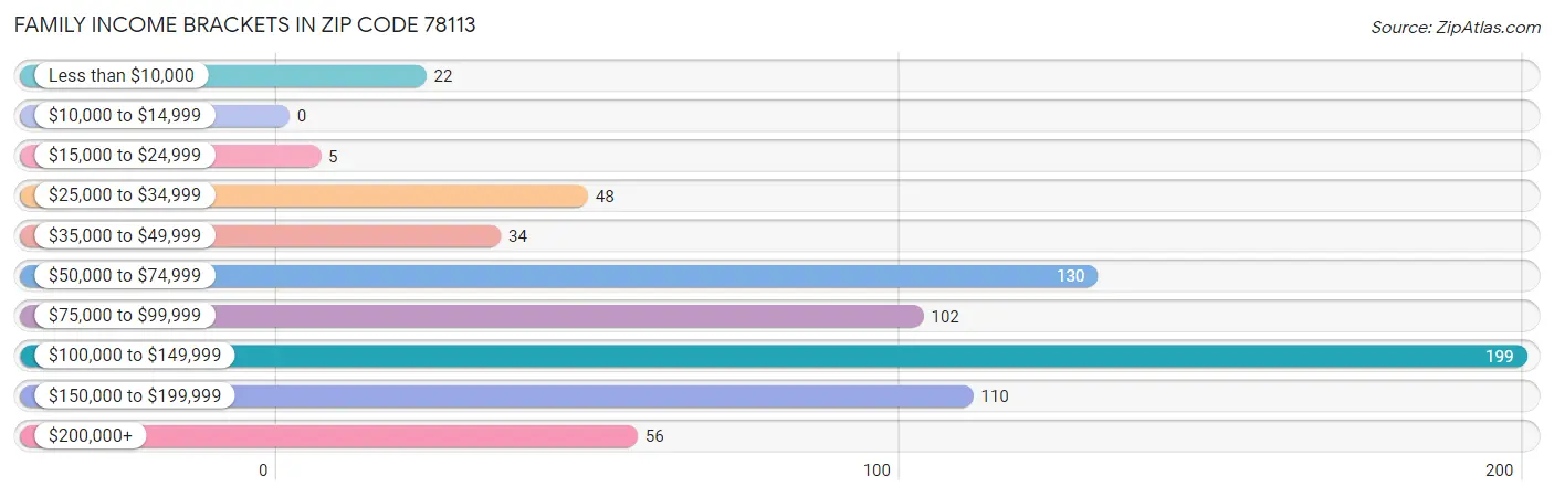 Family Income Brackets in Zip Code 78113