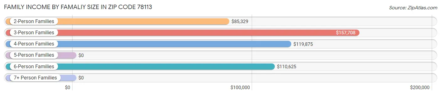 Family Income by Famaliy Size in Zip Code 78113