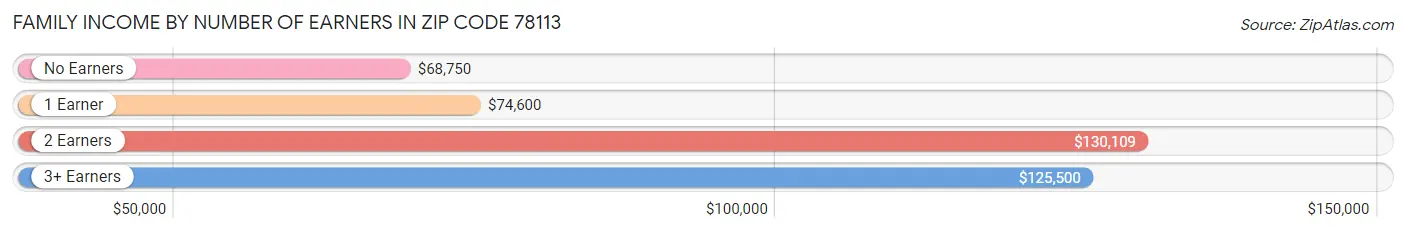 Family Income by Number of Earners in Zip Code 78113