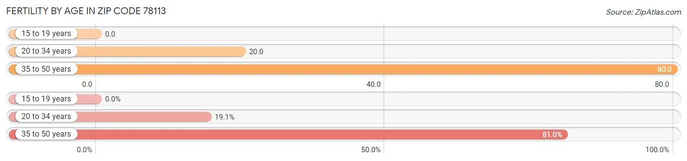 Female Fertility by Age in Zip Code 78113