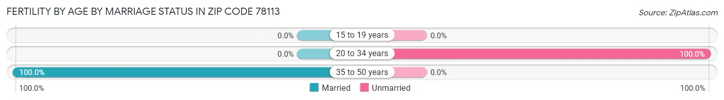 Female Fertility by Age by Marriage Status in Zip Code 78113