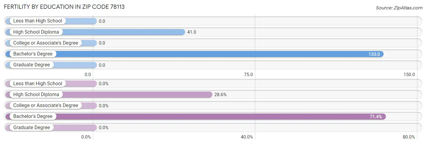 Female Fertility by Education Attainment in Zip Code 78113