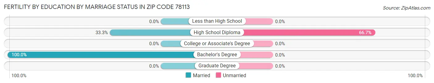 Female Fertility by Education by Marriage Status in Zip Code 78113