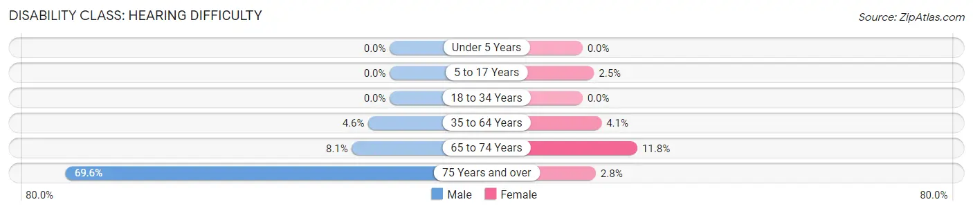 Disability in Zip Code 78113: <span>Hearing Difficulty</span>