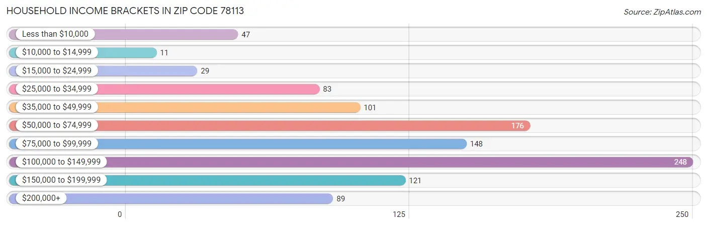 Household Income Brackets in Zip Code 78113