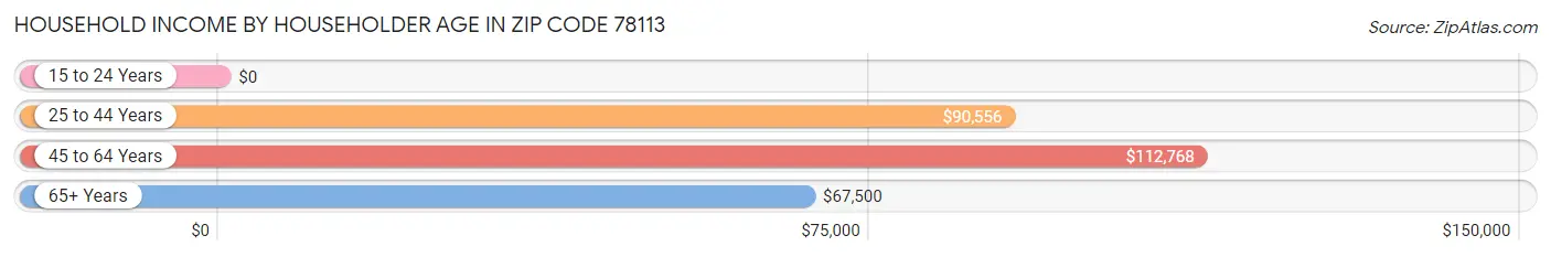 Household Income by Householder Age in Zip Code 78113