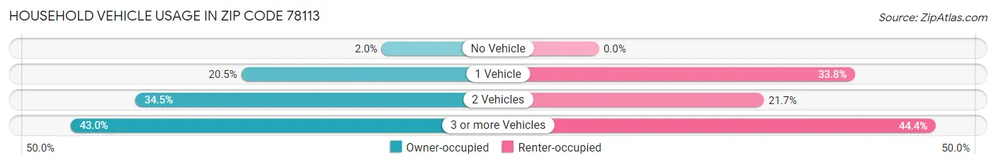 Household Vehicle Usage in Zip Code 78113