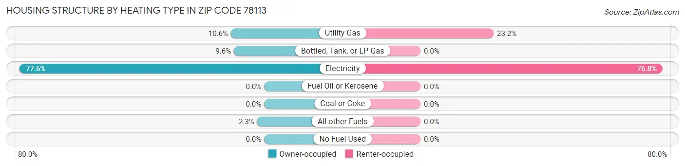 Housing Structure by Heating Type in Zip Code 78113