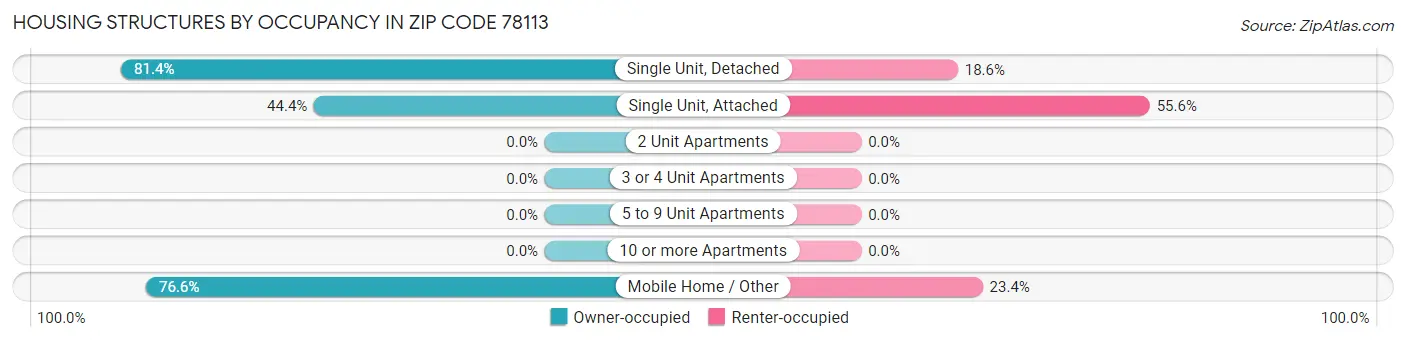 Housing Structures by Occupancy in Zip Code 78113