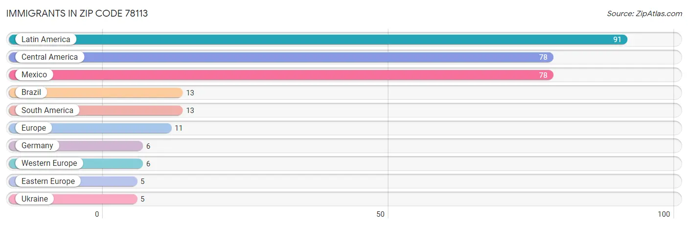 Immigrants in Zip Code 78113