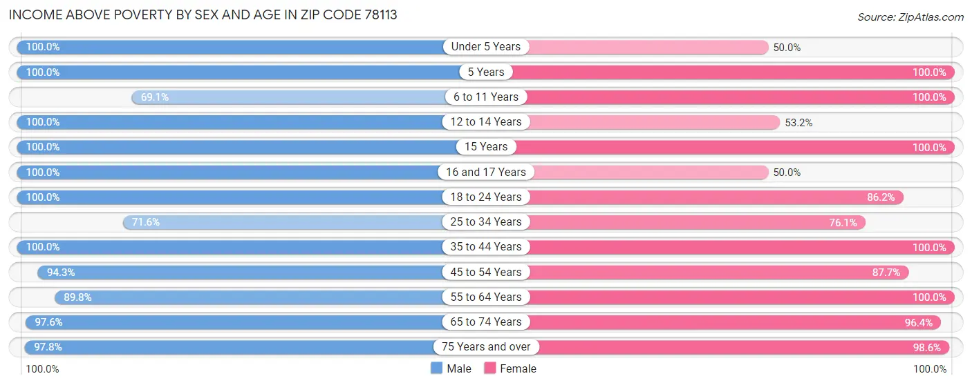 Income Above Poverty by Sex and Age in Zip Code 78113