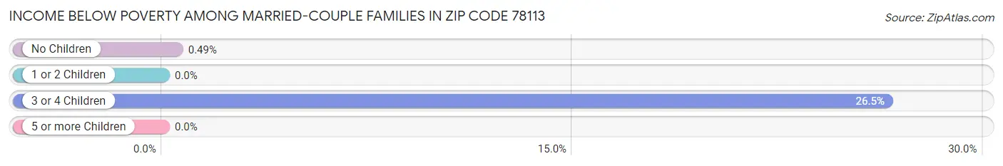 Income Below Poverty Among Married-Couple Families in Zip Code 78113