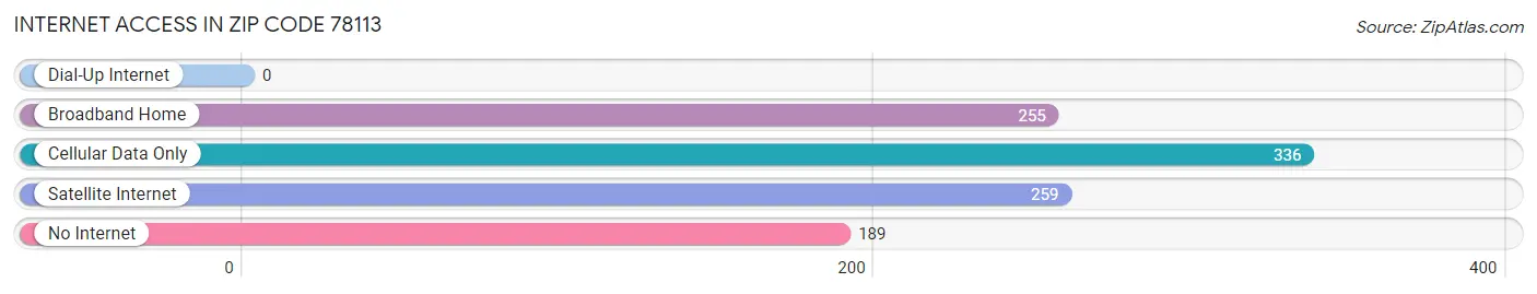 Internet Access in Zip Code 78113