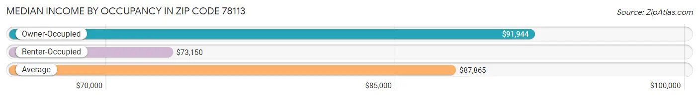 Median Income by Occupancy in Zip Code 78113