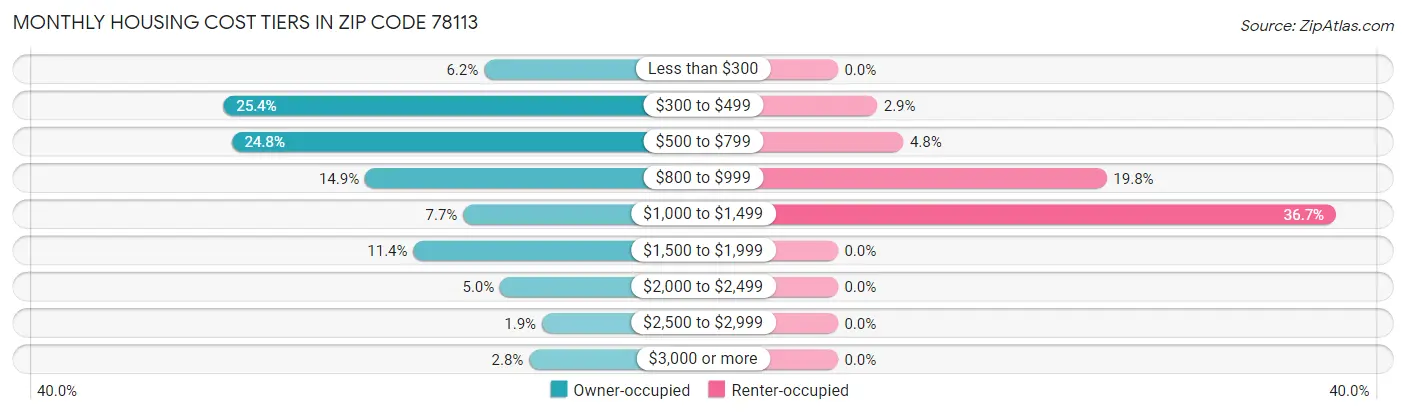 Monthly Housing Cost Tiers in Zip Code 78113