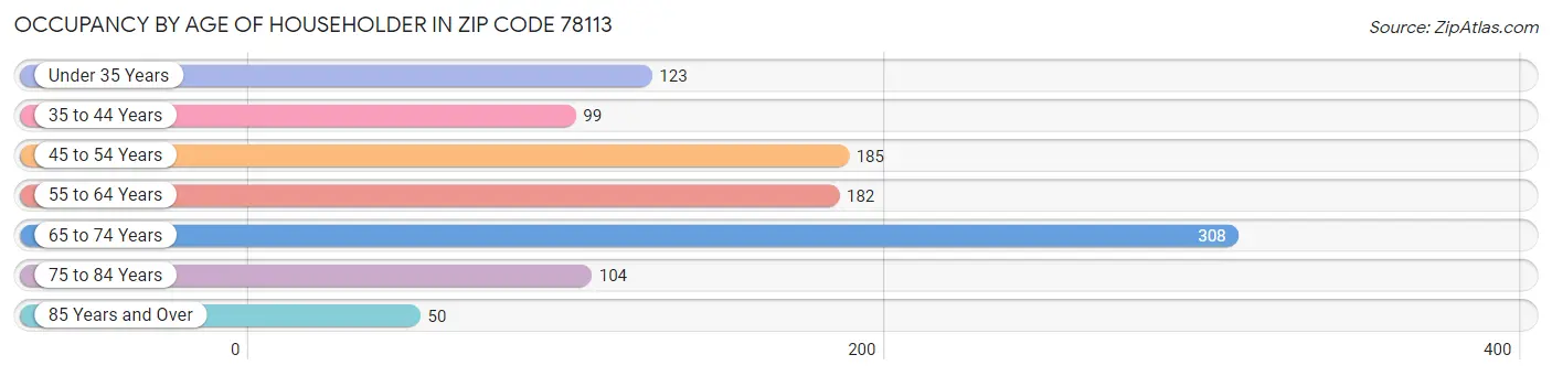 Occupancy by Age of Householder in Zip Code 78113