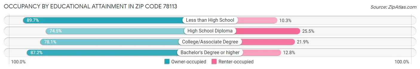 Occupancy by Educational Attainment in Zip Code 78113