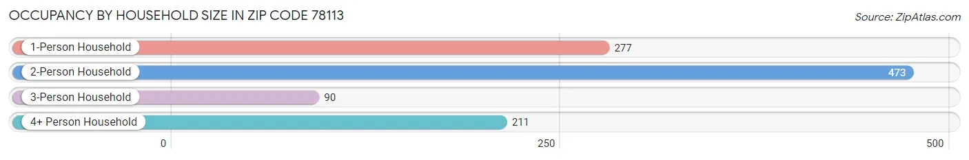 Occupancy by Household Size in Zip Code 78113