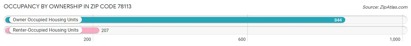 Occupancy by Ownership in Zip Code 78113