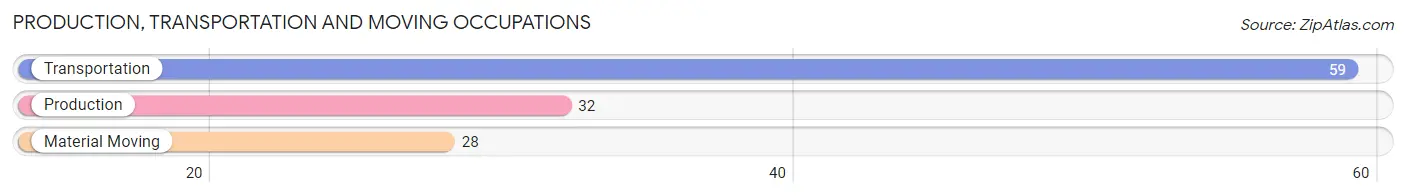 Production, Transportation and Moving Occupations in Zip Code 78113