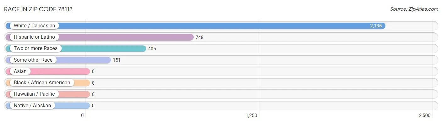 Race in Zip Code 78113