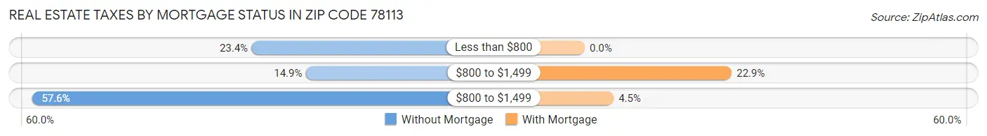 Real Estate Taxes by Mortgage Status in Zip Code 78113