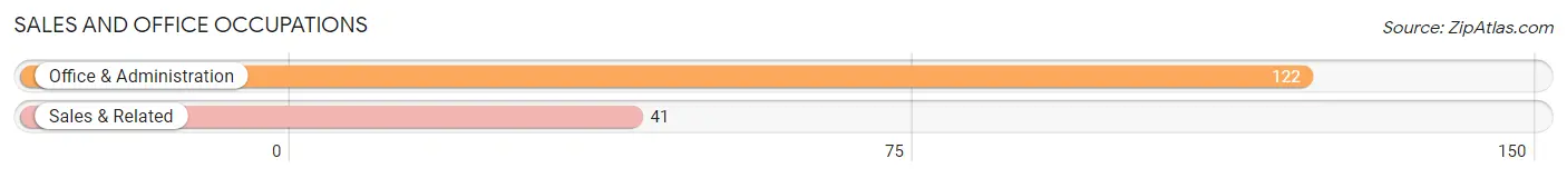 Sales and Office Occupations in Zip Code 78113