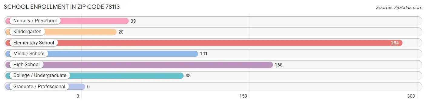 School Enrollment in Zip Code 78113