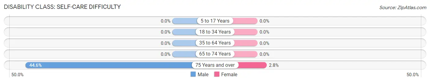 Disability in Zip Code 78113: <span>Self-Care Difficulty</span>