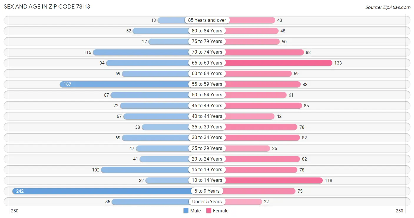 Sex and Age in Zip Code 78113