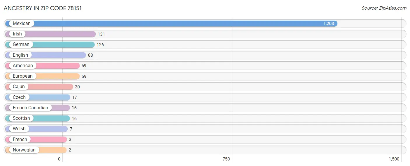 Ancestry in Zip Code 78151