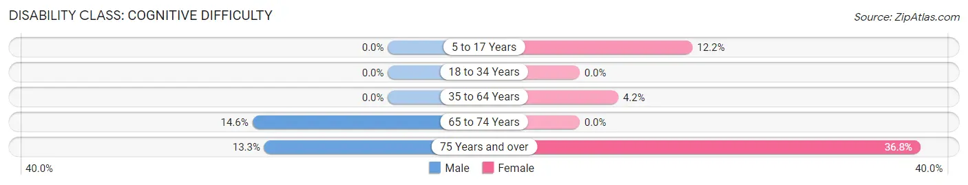 Disability in Zip Code 78151: <span>Cognitive Difficulty</span>