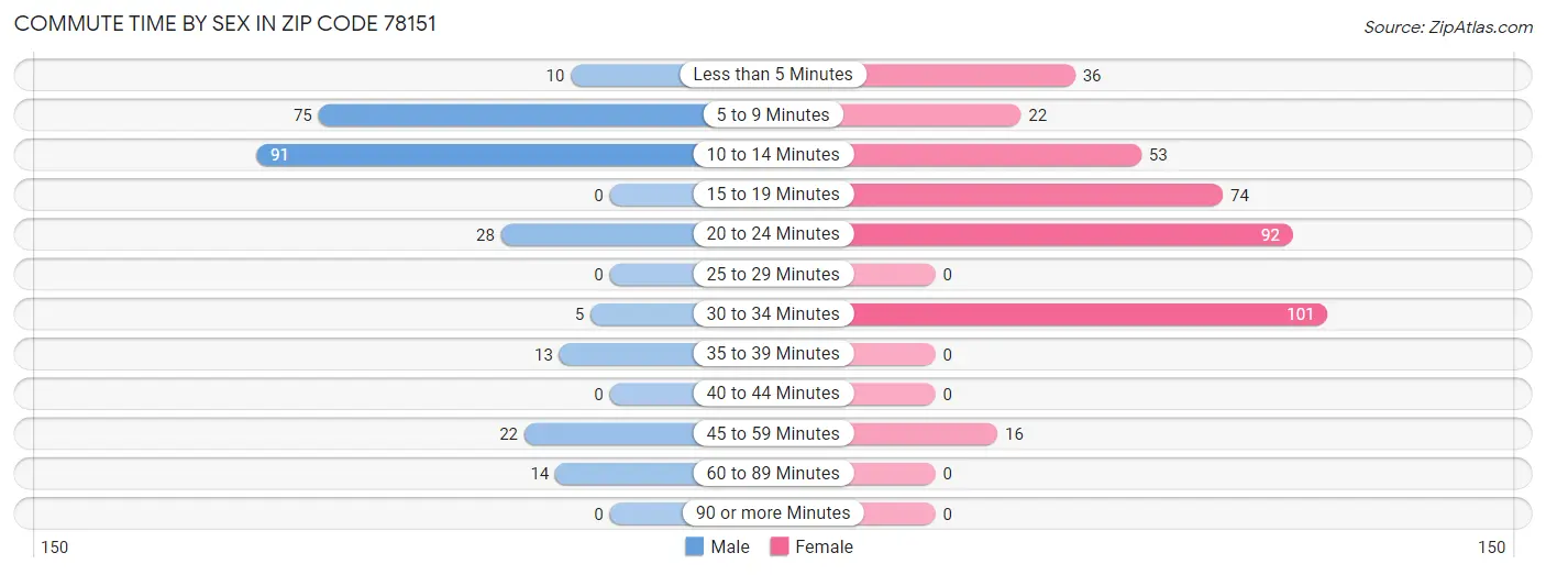 Commute Time by Sex in Zip Code 78151