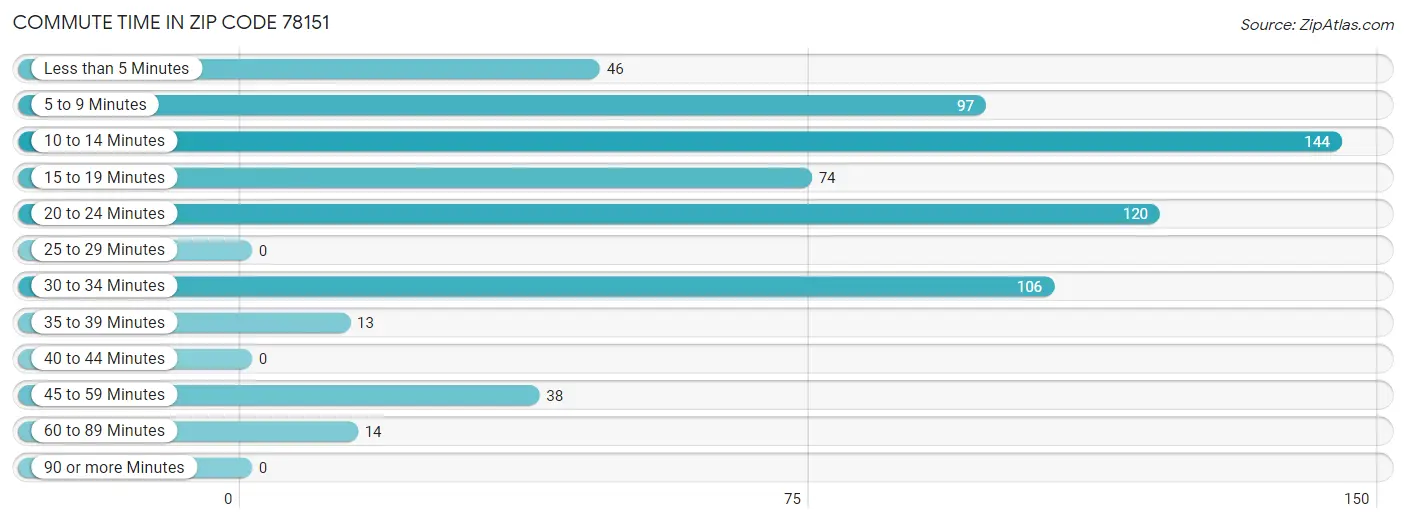 Commute Time in Zip Code 78151