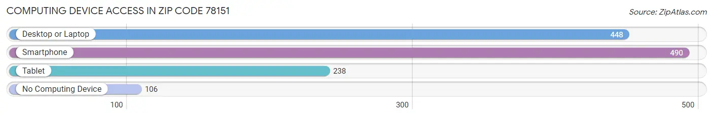 Computing Device Access in Zip Code 78151