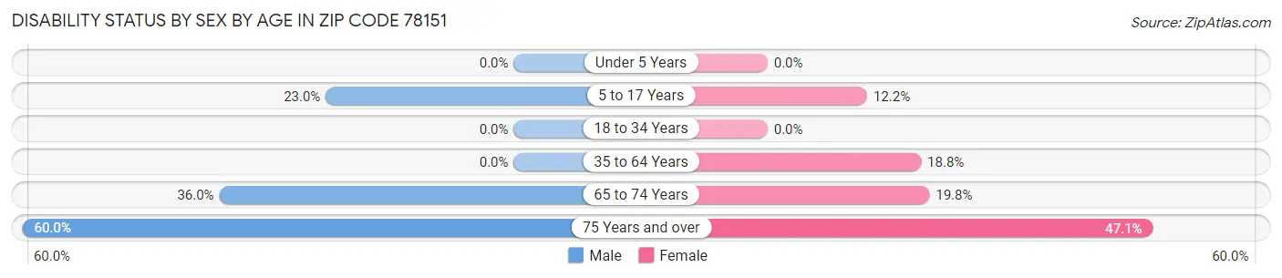 Disability Status by Sex by Age in Zip Code 78151