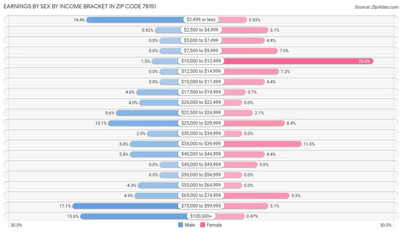 Earnings by Sex by Income Bracket in Zip Code 78151