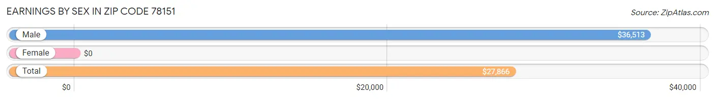 Earnings by Sex in Zip Code 78151