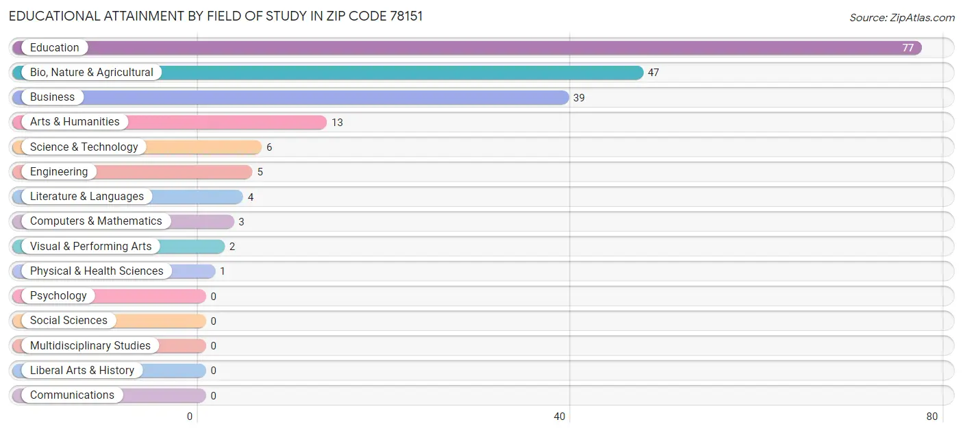 Educational Attainment by Field of Study in Zip Code 78151